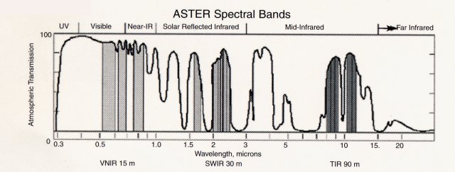 Atmospheric Transmission Spectrum